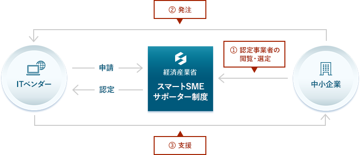 スマートSMEサポーター(情報処理支援機関)制度